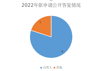 2022年政府信息公開工作年度報(bào)告_2